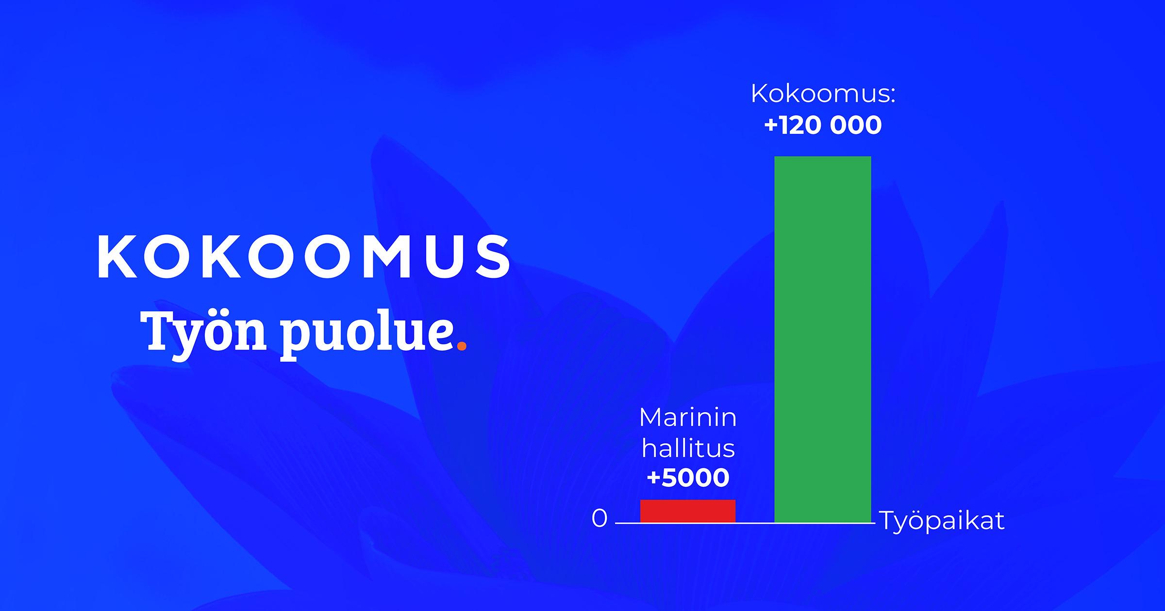 Vaihtoehtobudjetti: kokoomuksen vaihtoehto toisi 120 000 työpaikkaa